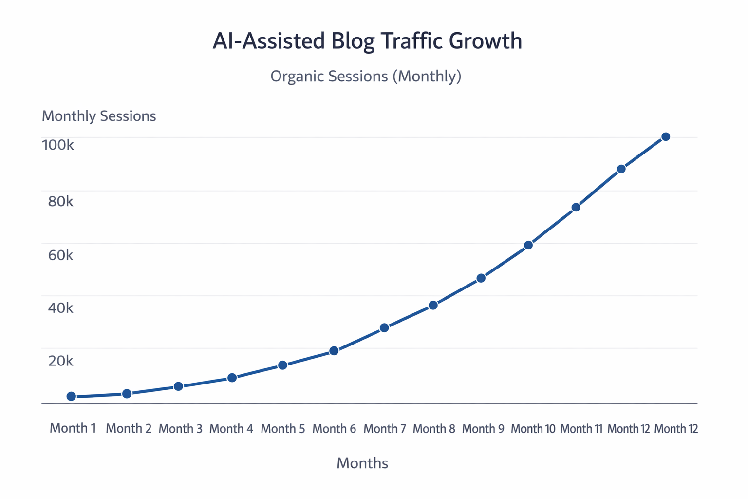 Line chart showing organic traffic growth from 0 to 100,000 monthly sessions over 12 months for an AI-assisted blog