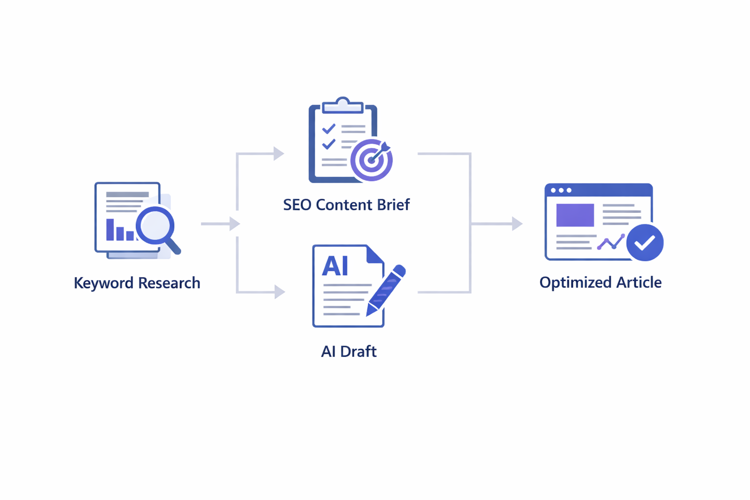 Flowchart-style diagram of a content workflow from keyword research to SEO content brief to AI draft to optimized published article