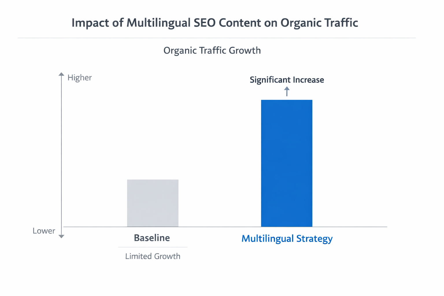 Impact of multilingual SEO content on organic traffic Bar chart comparing organic traffic growth before and after implementing multilingual SEO content strategy.