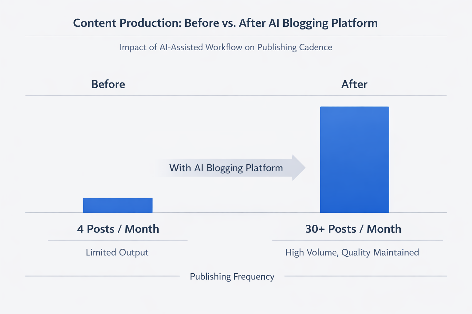 Bar chart comparing content production before and after adopting an AI blogging platform: 4 posts per month vs over 30 posts per month