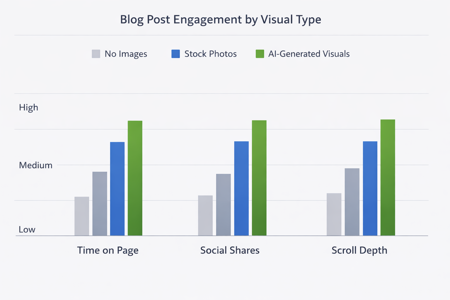 Comparing engagement for different types of blog visuals Bar chart comparing engagement metrics for blog posts with no images, stock photos, and AI-generated custom visuals.