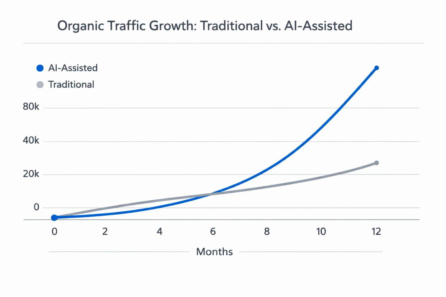 Line chart comparing organic traffic growth over 12 months for traditional content marketing with slower growth versus AI-assisted content marketing with steeper growth.