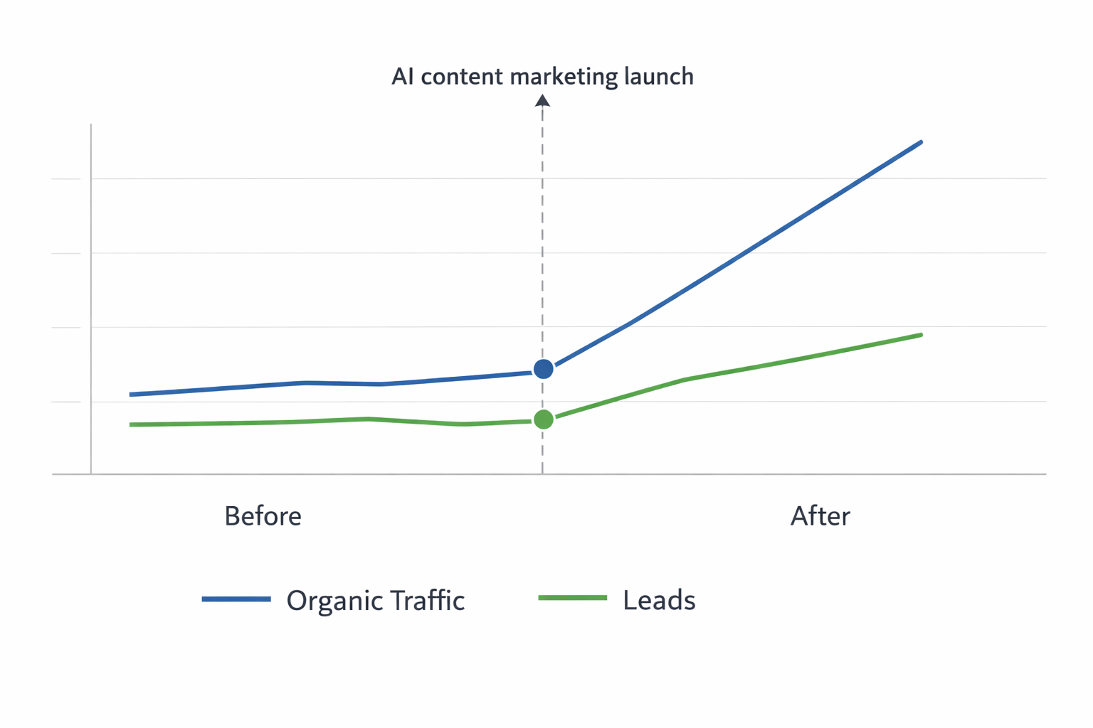 Example chart showing organic traffic and leads before vs after launching AI content marketing line chart comparing organic traffic and leads before and after adopting an AI blogging platform