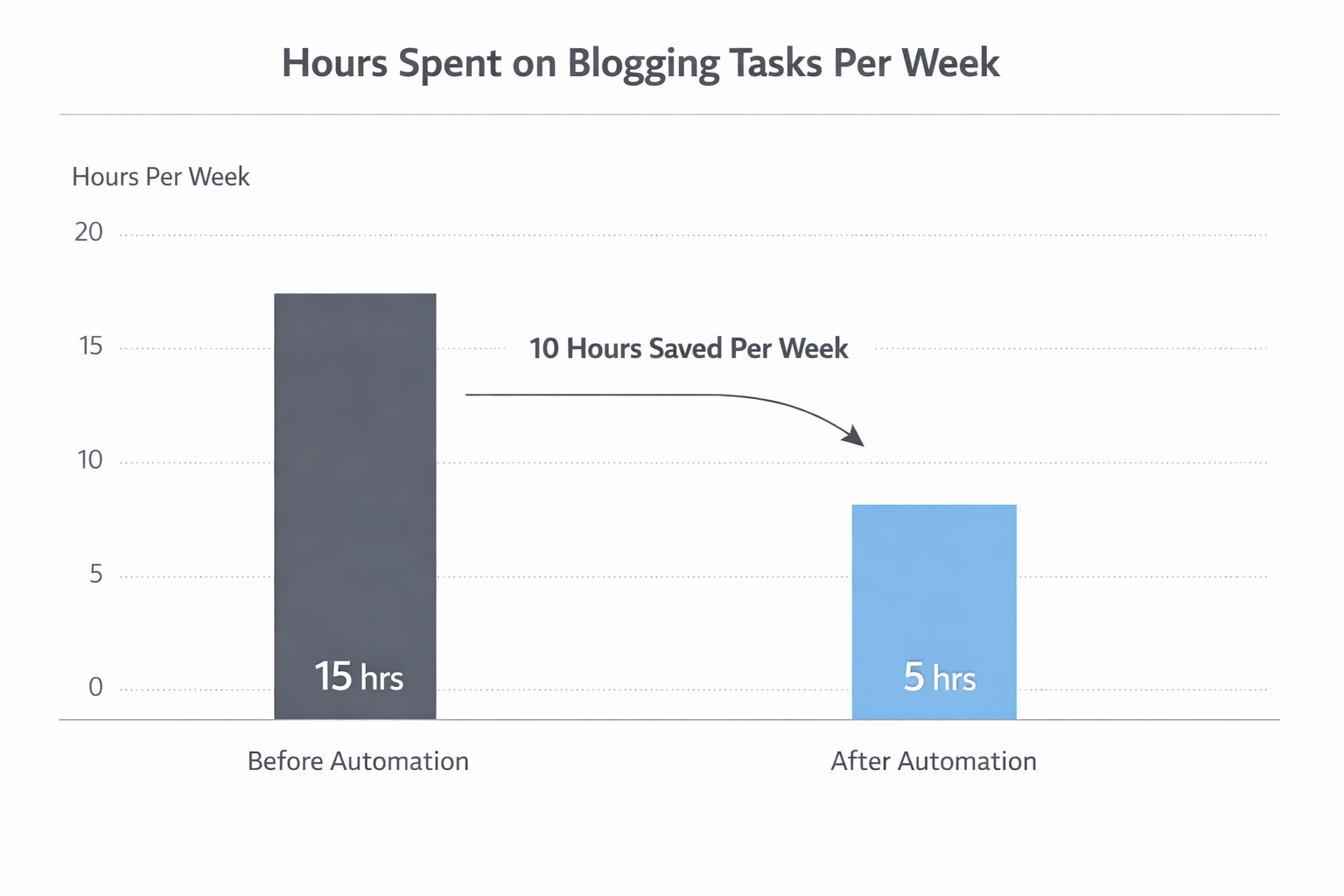 Bar chart comparing hours spent per week on blogging tasks before and after implementing blog automation software