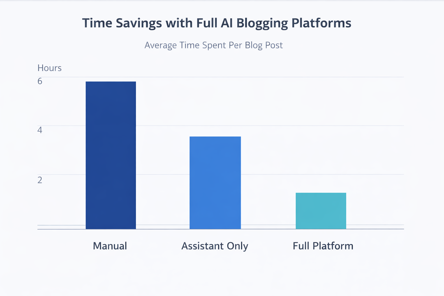 Bar chart comparing time spent per blog post for manual writing, using only an AI assistant, and using a full AI blogging platform, with the platform bar significantly lower.