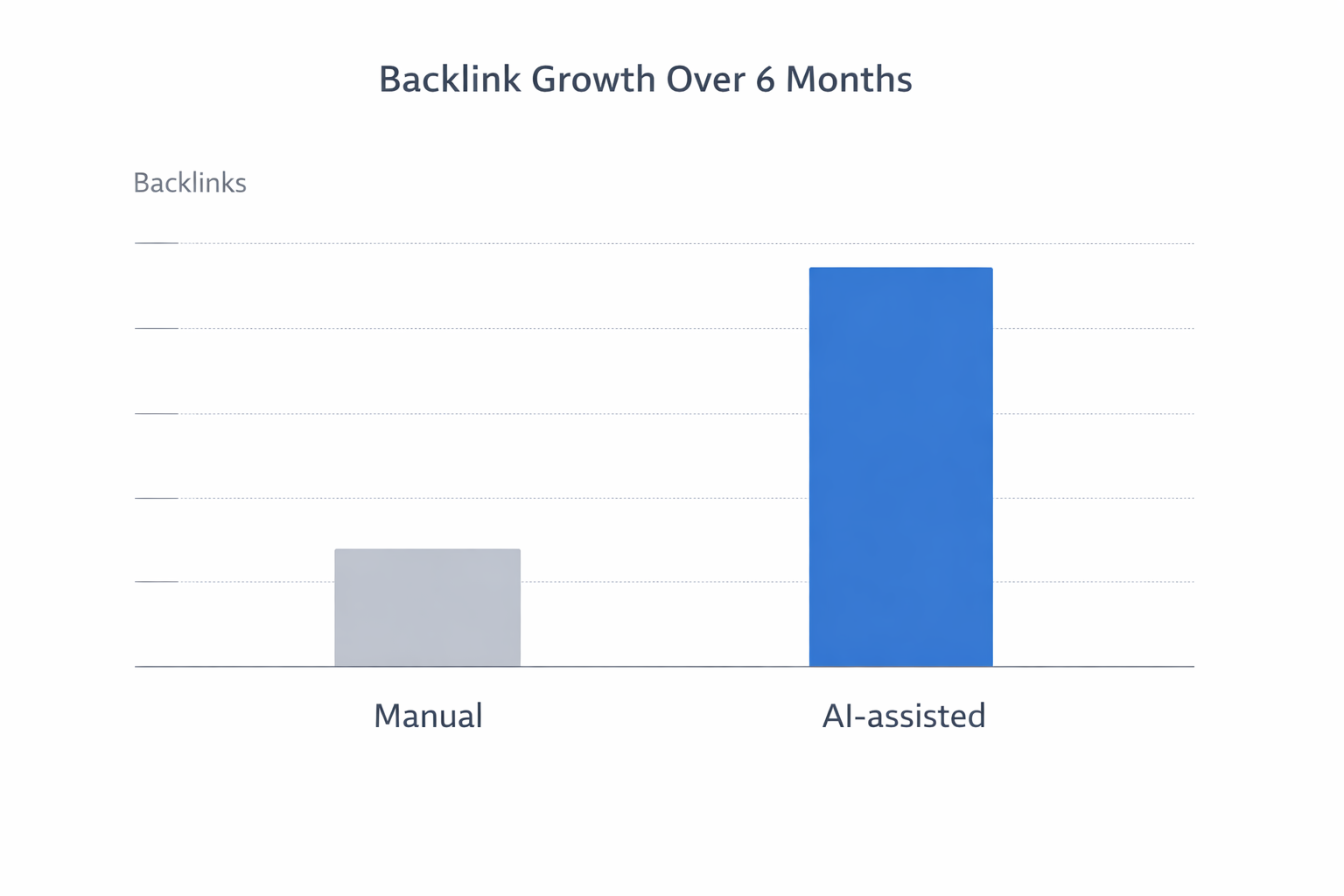 Chart comparing backlink growth over 6 months for teams using AI-assisted content and outreach versus manual-only processes.