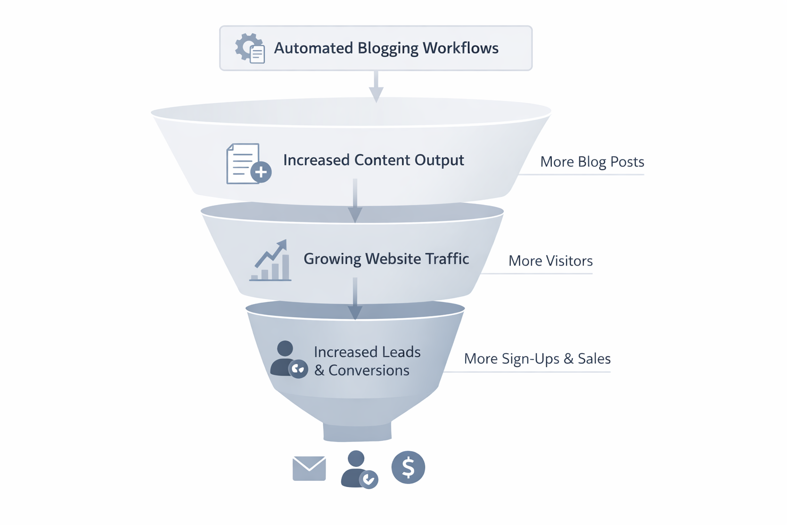 Simple funnel-style diagram showing how automated blogging workflows increase content output, traffic, and leads