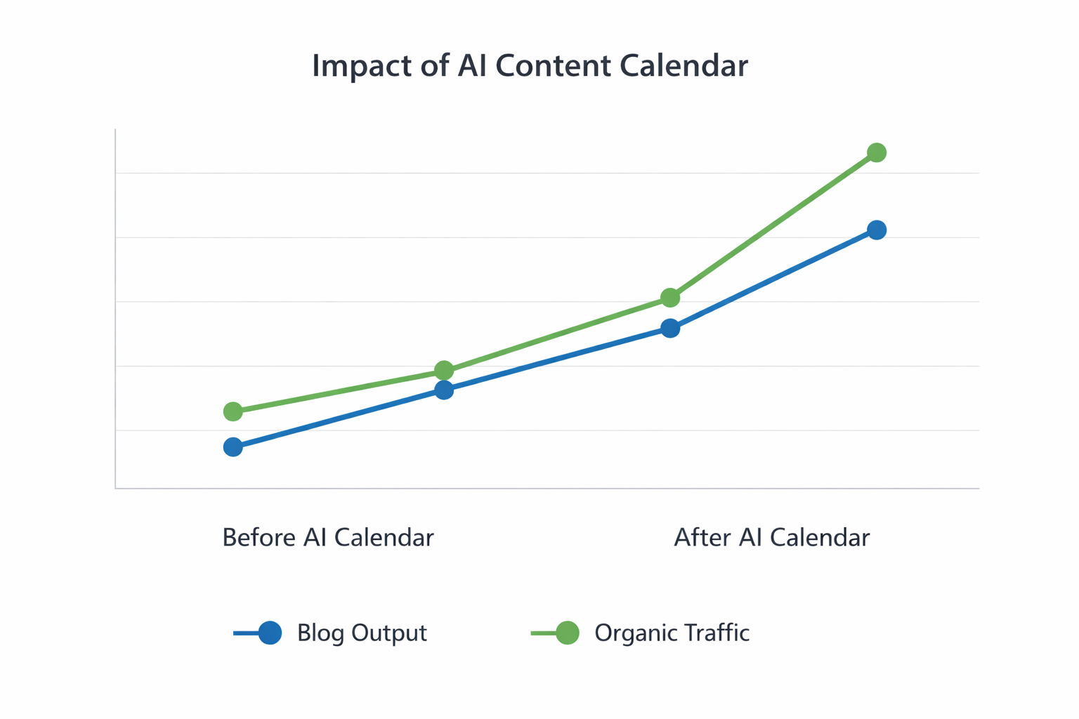 Chart comparing blog output and organic traffic before and after using an AI content calendar
