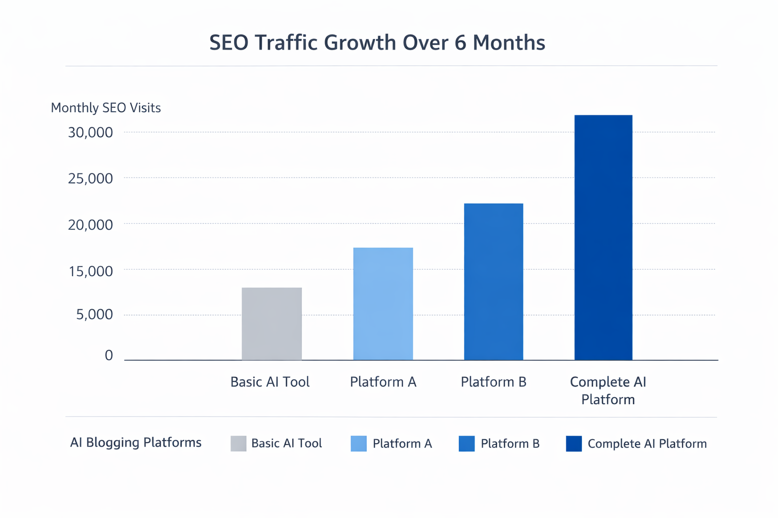 Illustrative comparison of SEO impact from different AI blogging platforms Bar chart comparing hypothetical SEO traffic growth over 6 months for different AI blogging platforms based on feature completeness and automation