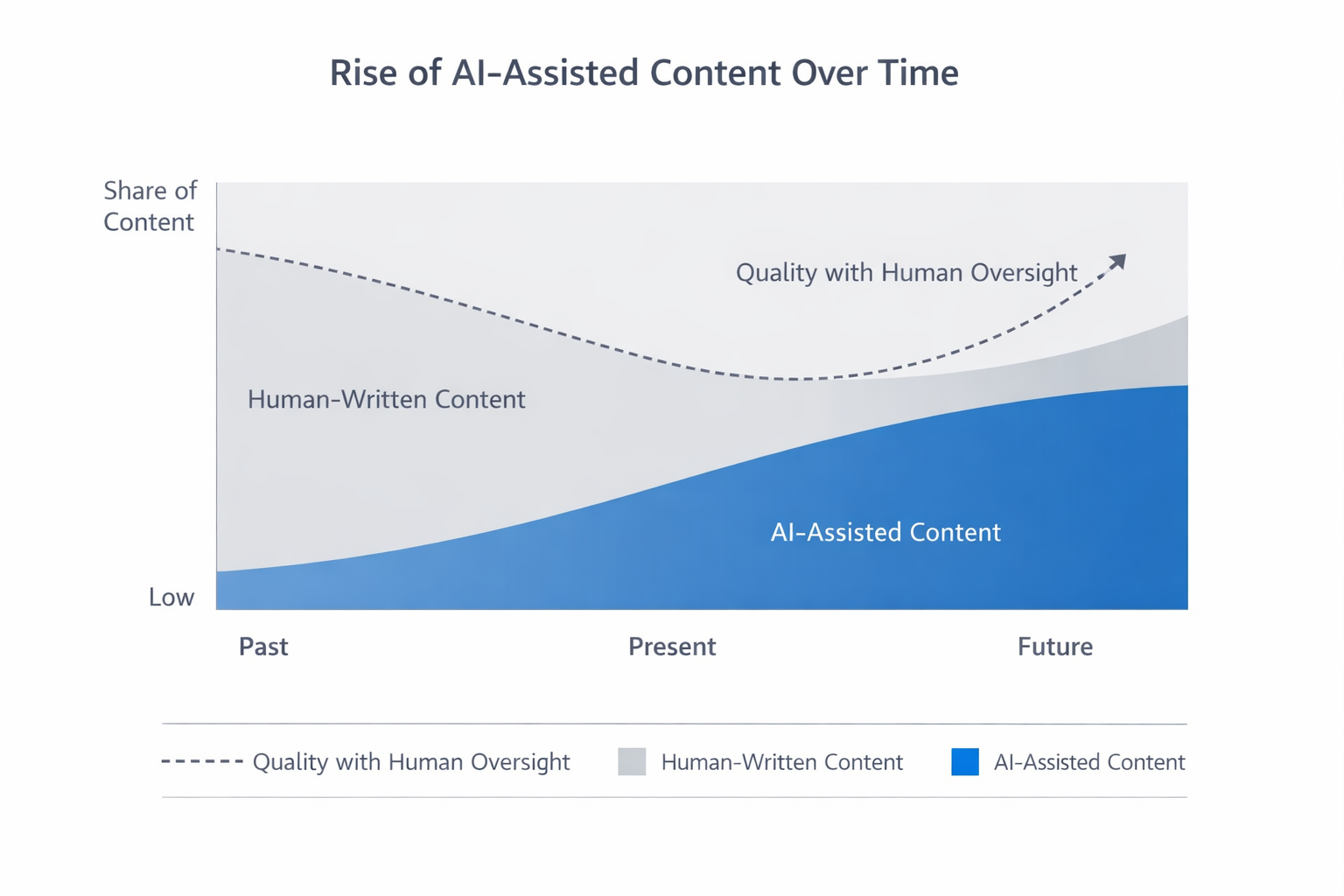 Chart illustrating increasing share of AI-assisted content over time compared to purely human-written content, with a line for overall search content quality improving when human oversight is present.