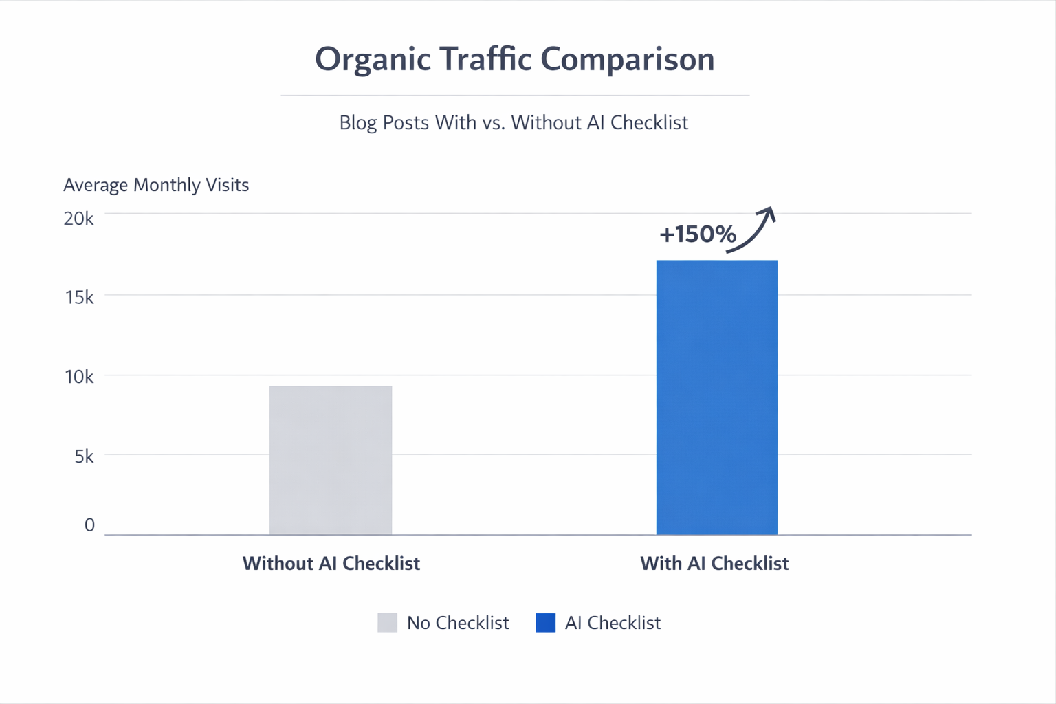 Bar chart comparing organic traffic performance of blog posts that used an AI blog post checklist versus those that did not